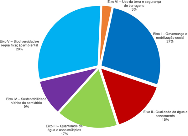 Orçamento executivo segundo os eixos do PRH-SF 2016-2025